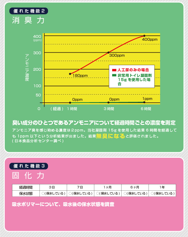 エチケット袋&凝固消臭剤